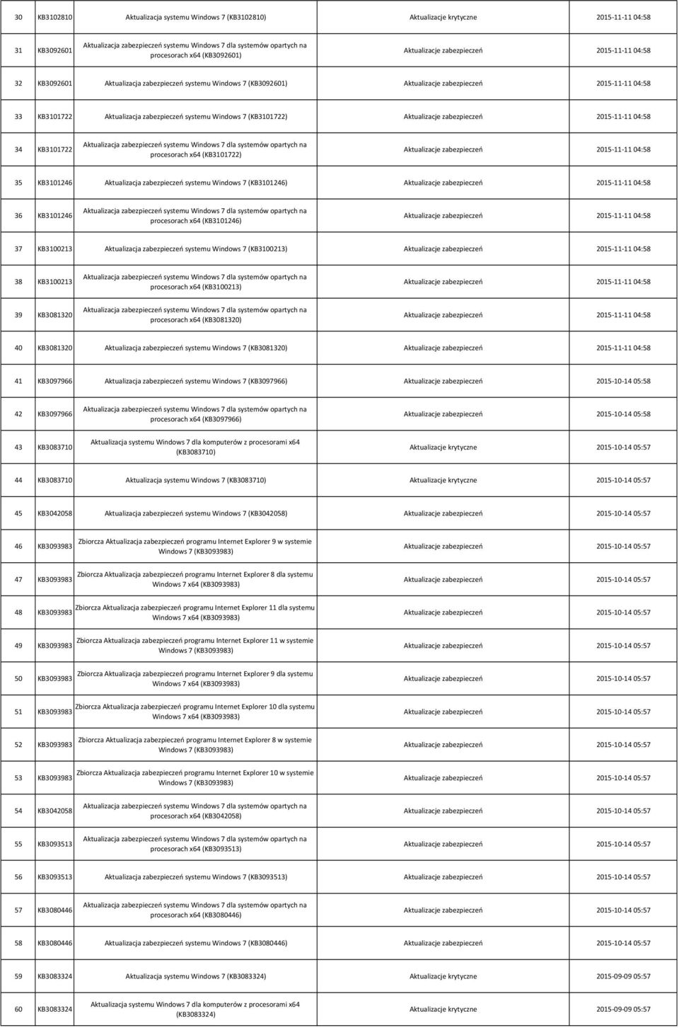 KB3101246 procesorach x64 (KB3101246) 37 KB3100213 Aktualizacja zabezpieczeń systemu Windows 7 (KB3100213) 38 KB3100213 procesorach x64 (KB3100213) 39 KB3081320 procesorach x64 (KB3081320) 40