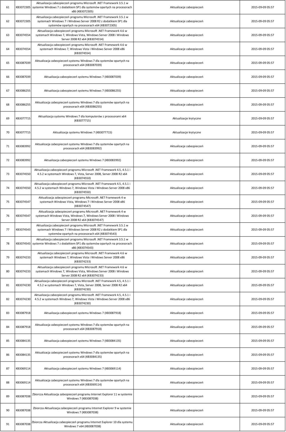 6 w systemach Windows 7, Windows Vista i Windows Server 2008 x86 (KB3074554) 65 KB3087039 procesorach x64 (KB3087039) 66 KB3087039 Aktualizacja zabezpieczeń systemu Windows 7 (KB3087039) 67 KB3086255