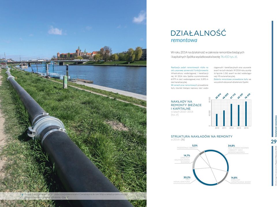 393 m sieci kanalizacyjnej. W ramach prac remontowych prowadzone były również bieżące naprawy sieci wodociągowych i kanalizacyjnych oraz usuwanie awarii na tych sieciach.