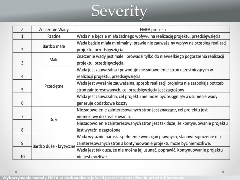 Wada jest zauważalna i powoduje niezadowolenie stron uczestniczących w 4 realizacji projektu, przedsięwzięcia Wada jest wyraźnie zauważalna, sposób realizacji projektu nie zaspokaja potrzeb