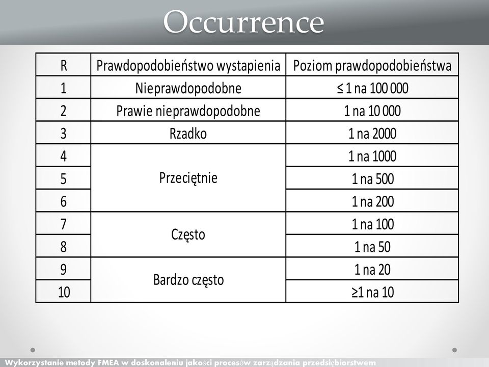 nieprawdopodobne 1 na 10 000 3 Rzadko 1 na 2000 4 1 na 1000 5