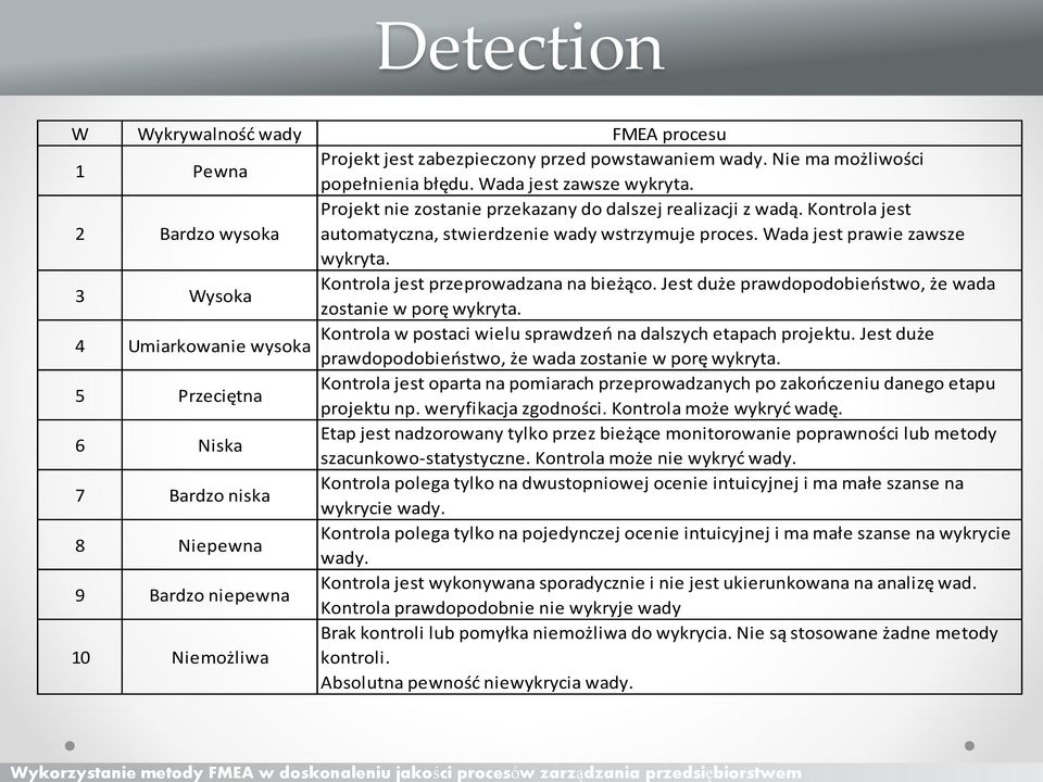 3 Wysoka Kontrola jest przeprowadzana na bieżąco. Jest duże prawdopodobieństwo, że wada zostanie w porę wykryta. 4 Kontrola w postaci wielu sprawdzeń na dalszych etapach projektu.