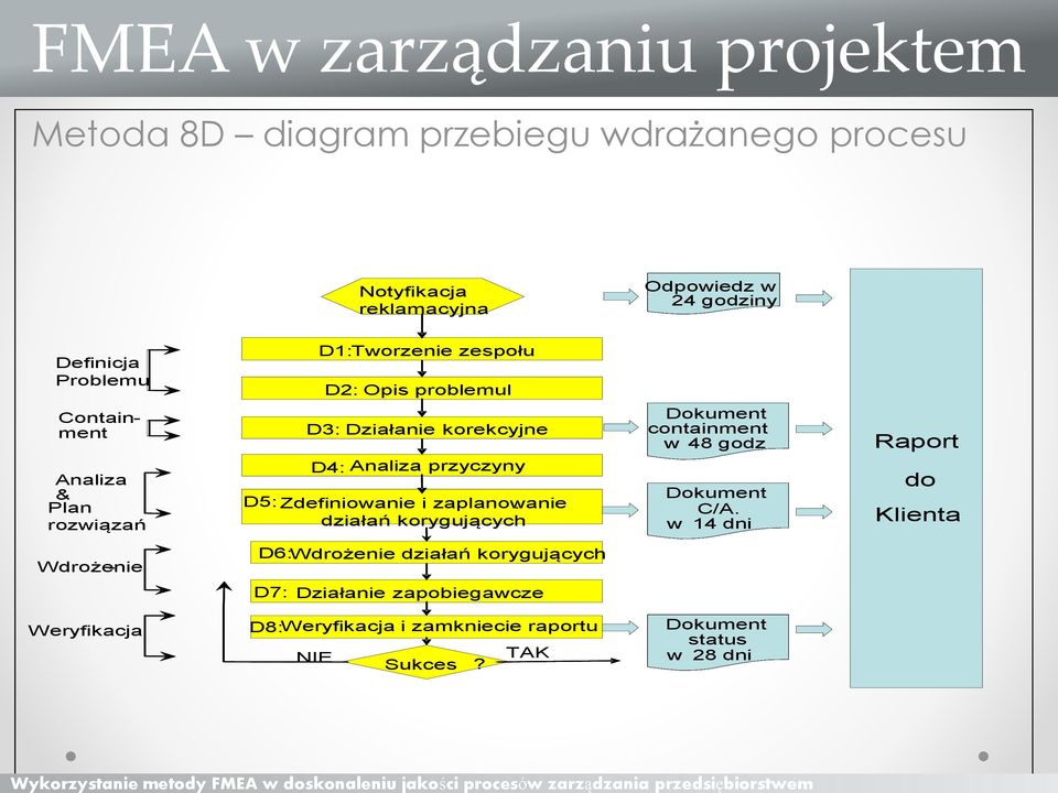 Zdefiniowanie i zaplanowanie. działań korygujących Dokument containment w 48 godz Dokument C/A.