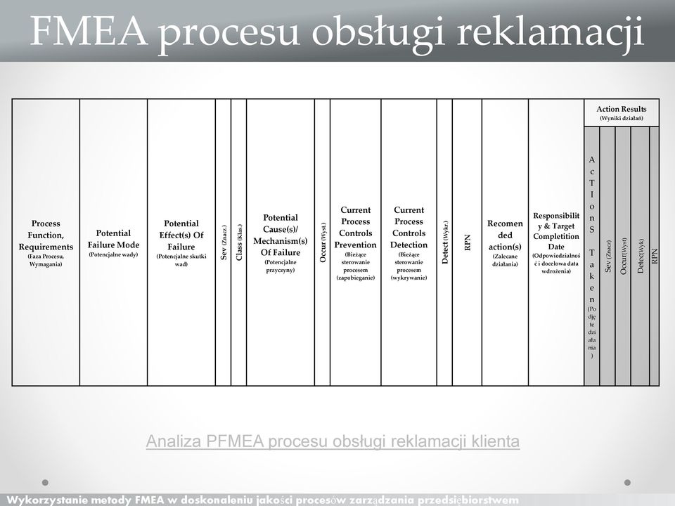 ) Current Process Controls Prevention (Bieżące sterowanie procesem (zapobieganie) Current Process Controls Detection (Bieżące sterowanie procesem (wykrywanie) Detect (Wykr.