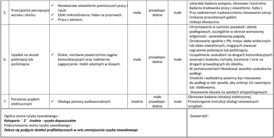 mało Lekarskie badania wstępne, okresowe i kontrolne. Badania środowiska pracy ( oświetlenie, hałas ). Przy nadmiernym nasłonecznieniu stosowanie żaluzji. Unikanie przeszklonych gablot.