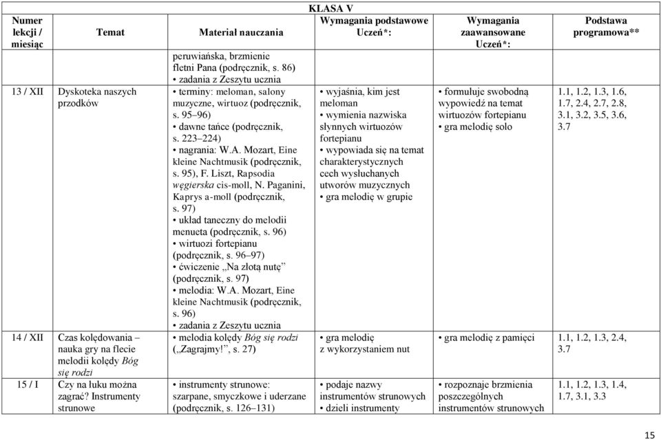 Mozart, Eine kleine Nachtmusik (podręcznik, s. 95), F. Liszt, Rapsodia węgierska cis-moll, N. Paganini, Kaprys a-moll (podręcznik, s. 97) układ taneczny do melodii menueta (podręcznik, s.