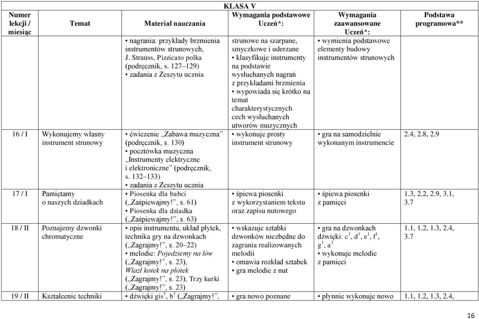 132 133) Piosenka dla babci ( Zaśpiewajmy!, s. 61) Piosenka dla dziadka ( Zaśpiewajmy!, s. 63) opis instrumentu, układ płytek, technika gry na dzwonkach ( Zagrajmy!, s. 20 22) melodie: Pojedziemy na łów ( Zagrajmy!