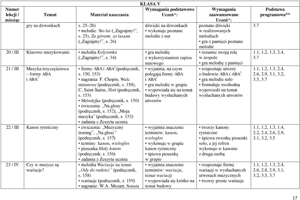 152), Moja muzyka (podręcznik, s. 153) 22 / III Kanon rytmiczny ćwiczenia: Muzyczny trening, Na głosy (podręcznik, s. 157) terminy: kanon, wielogłos piosenka Mały kanon (podręcznik, s.