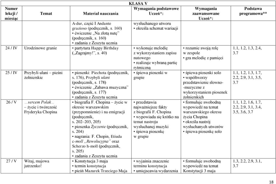 Chopina życie w okresie warszawskim (przypomnienie) i na emigracji (podręcznik, s. 202 203, 205) piosenka Życzenie (podręcznik, s. 204) nagrania: F.