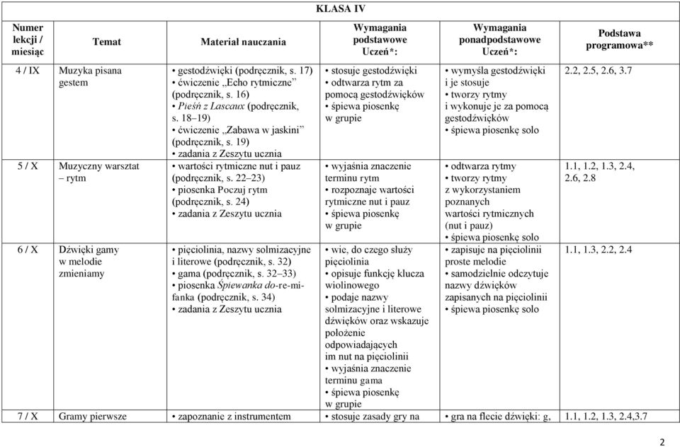 24) pięciolinia, nazwy solmizacyjne i literowe (podręcznik, s. 32) gama (podręcznik, s. 32 33) piosenka Śpiewanka do-re-mifanka (podręcznik, s.