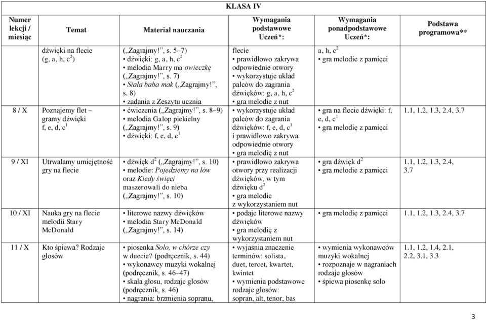 , s. 9) dźwięki: f, e, d, c 1 dźwięk d 2 ( Zagrajmy!, s. 10) melodie: Pojedziemy na łów oraz Kiedy święci maszerowali do nieba ( Zagrajmy!, s. 10) literowe nazwy dźwięków melodia Stary McDonald ( Zagrajmy!