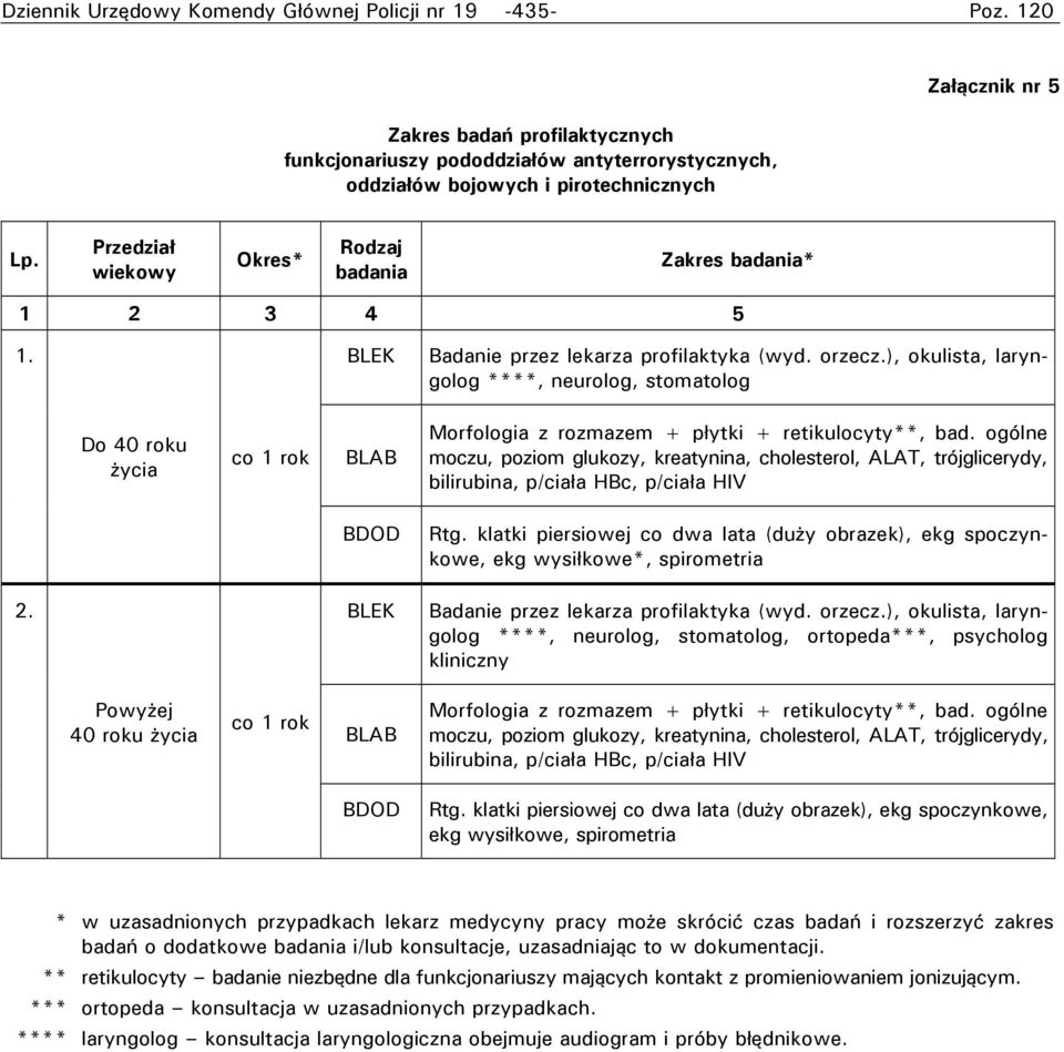 ), okulista, laryngolog ****, neurolog, stomatolog Do 40 roku życia co 1 rok BLAB Morfologia z rozmazem + płytki + retikulocyty**, bad.