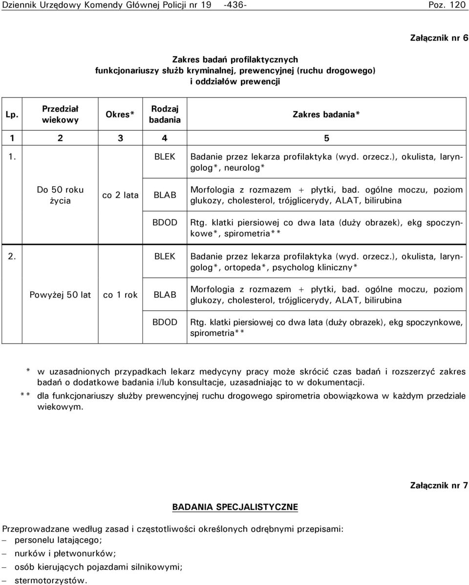 ), okulista, laryngolog*, neurolog* Do 50 roku życia co 2 lata BLAB Morfologia z rozmazem + płytki, bad. ogólne moczu, poziom glukozy, cholesterol, trójglicerydy, ALAT, bilirubina BDOD Rtg.