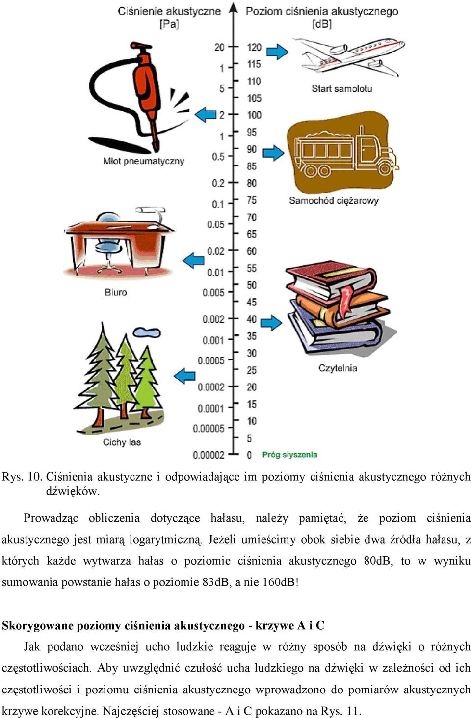 Jeżeli umieścimy obok siebie dwa źródła hałasu, z których każde wytwarza hałas o poziomie ciśnienia akustycznego 80dB, to w wyniku sumowania powstanie hałas o poziomie 83dB, a nie 160dB!