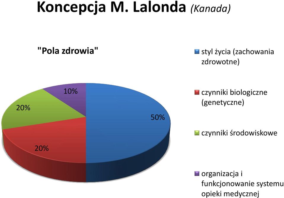 (zachowania zdrowotne) 20% 10% 50% czynniki