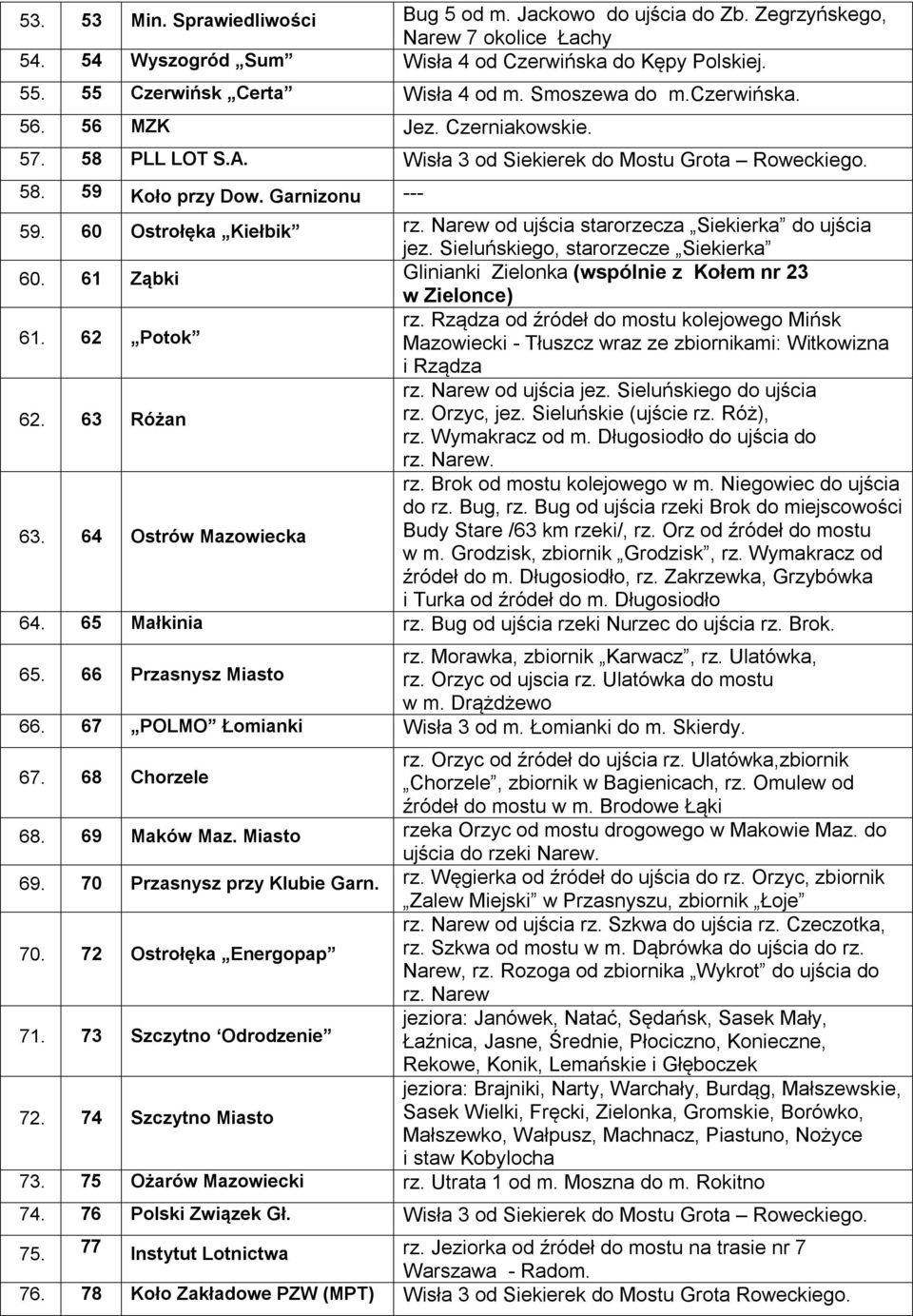 Narew od ujścia starorzecza Siekierka do ujścia jez. Sieluńskiego, starorzecze Siekierka 60. 61 Ząbki Glinianki Zielonka (wspólnie z Kołem nr 23 w Zielonce) rz.