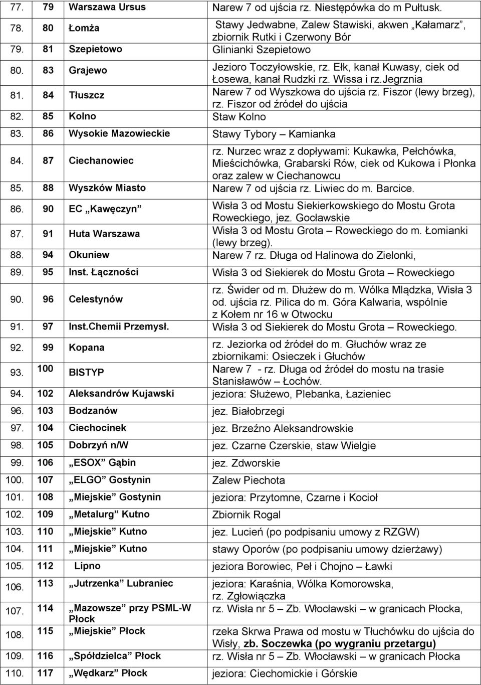 Fiszor (lewy brzeg), rz. Fiszor od źródeł do ujścia 82. 85 Kolno Staw Kolno 83. 86 Wysokie Mazowieckie Stawy Tybory Kamianka 84. 87 Ciechanowiec rz.