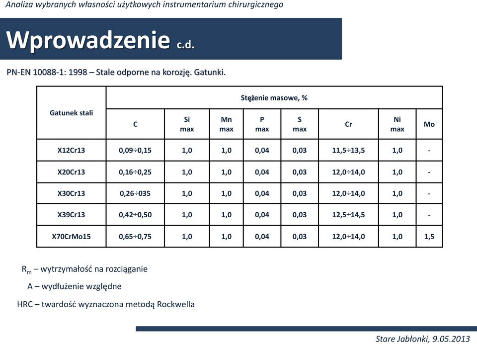 X20Cr13 0,16 0,25 1,0 1,0 0,04 0,03 12,0 14,0 1,0 - X30Cr13 0,26 035 1,0 1,0 0,04 0,03 12,0 14,0 1,0 - X39Cr13 0,42 0,50 1,0