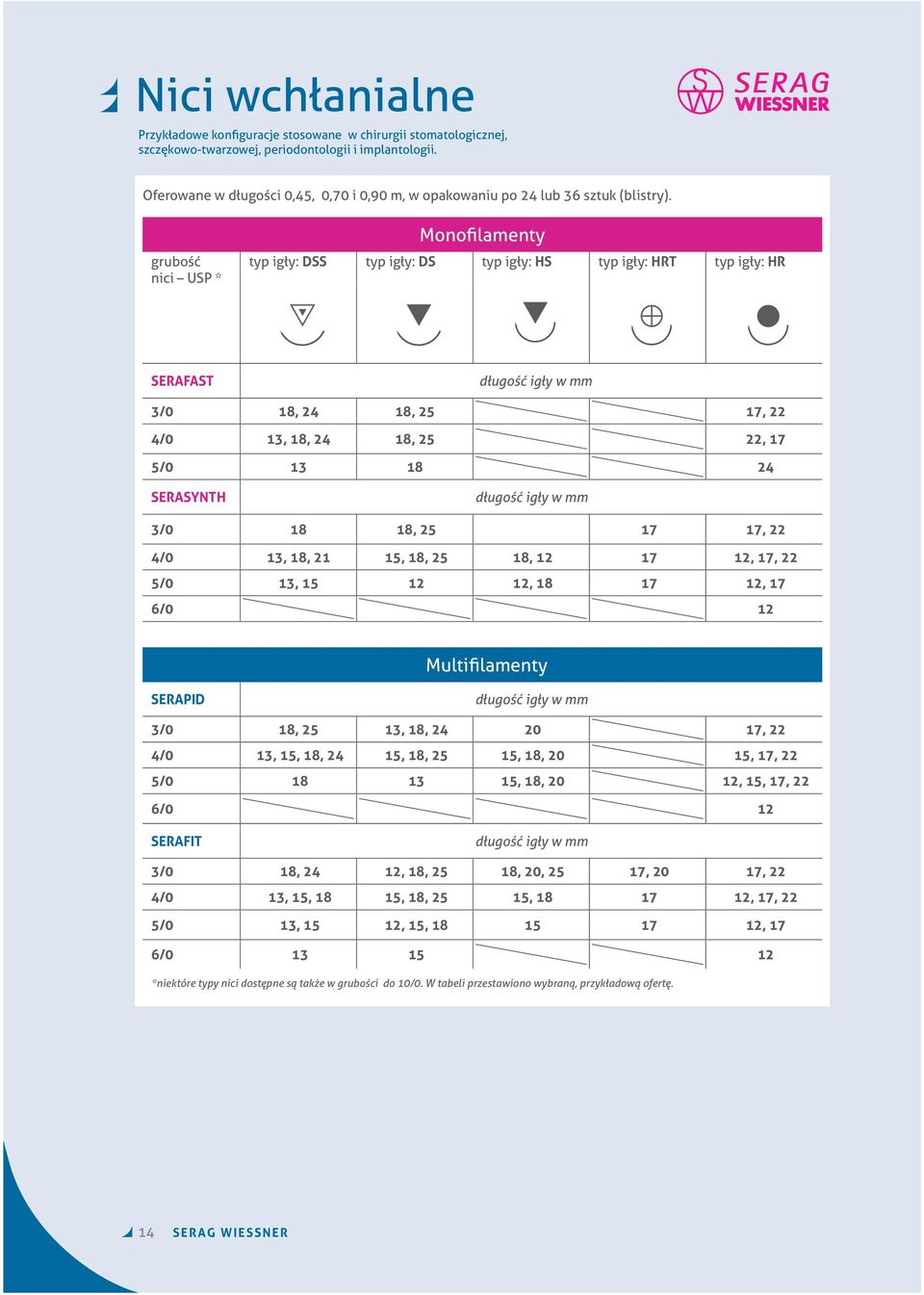 grubość nici USP * Monofilamenty typ igły: DSS typ igły: DS typ igły: HS typ igły: HRT typ igły: HR SERAFAST 3/0 18, 24 18, 25 17, 22 4/0 13, 18, 24 18, 25 22, 17 5/0 13 18 24 SERASYNTH 3/0 18 18, 25