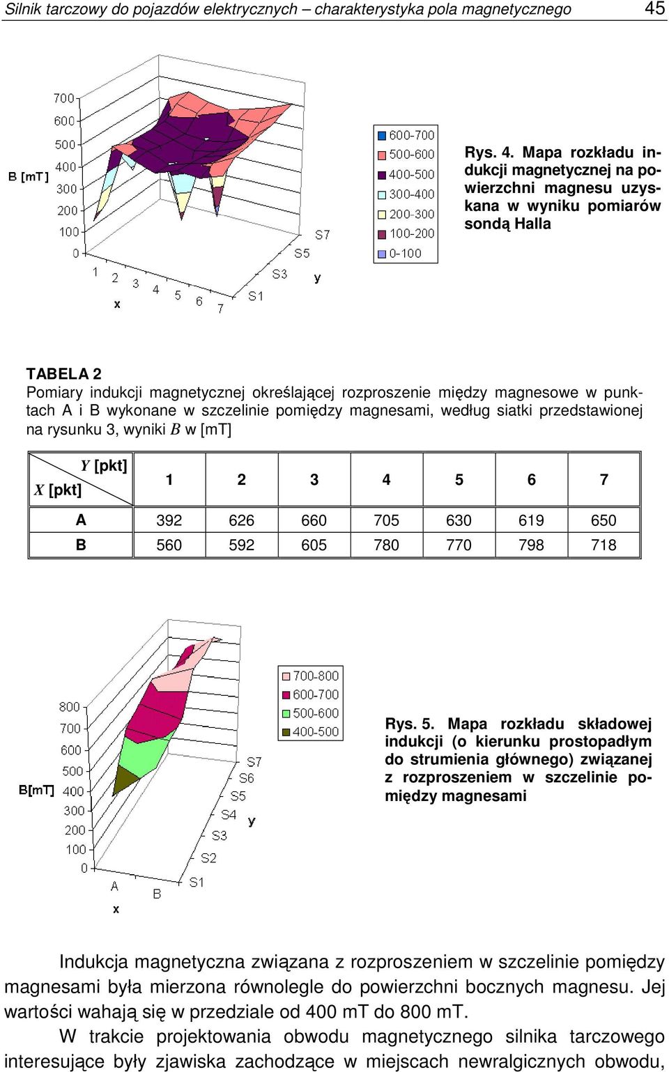 Mapa rozkładu indukcji magnetycznej na powierzchni magnesu uzyskana w wyniku pomiarów sondą Halla TABELA 2 Pomiary indukcji magnetycznej określającej rozproszenie między magnesowe w punktach A i B