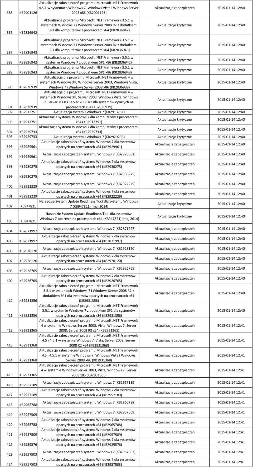 1 w systemach Windows 7 i Windows Server 2008 R2 z dodatkiem Aktualizacje krytyczne 2015 01 14 12:40 387 KB2836943 SP1 dla komputerów z procesorem x64 (KB2836943) Aktualizacja programu Microsoft.