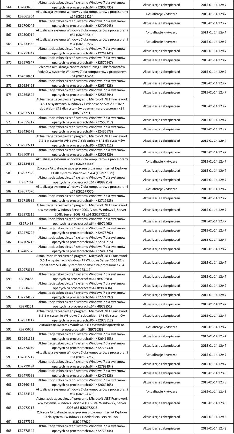 dla komputerów z procesorem 571 KB2618451 x64 (KB2618451) 572 KB2654428 opartych na procesorach x64 (KB2654428) 573 KB2563894 opartych na procesorach x64 (KB2563894) 574 KB2972211 (KB2972211) 575