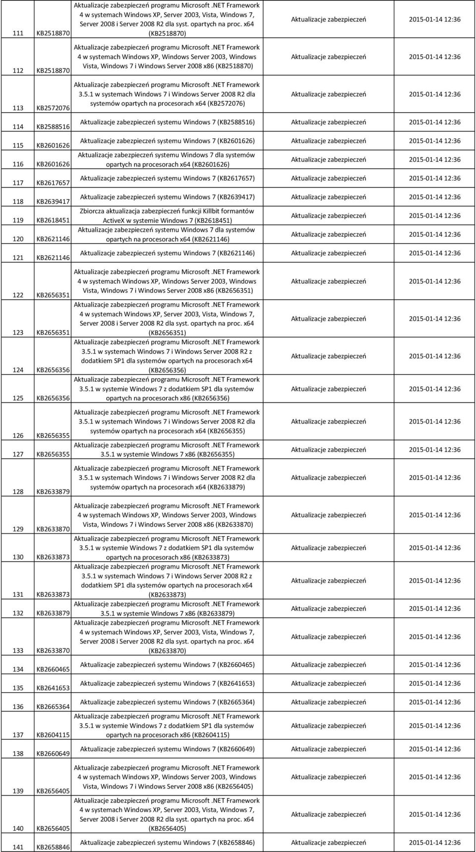 KB2656405 140 KB2656405 141 KB2658846 (KB2518870) Vista, Windows 7 i Windows Server 2008 x86 (KB2518870) systemów opartych na procesorach x64 (KB2572076) Aktualizacje zabezpieczeń systemu Windows 7