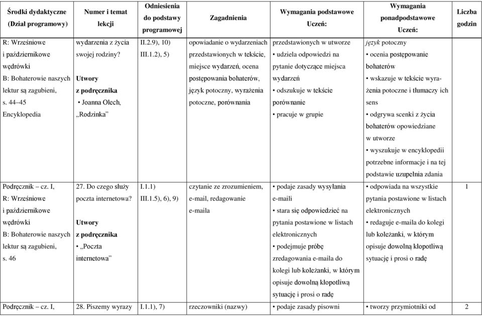 odpowiedzi na pytanie dotyczące miejsca wydarzeń odszukuje w tekście porównanie pracuje w grupie język potoczny ocenia postępowanie bohaterów wskazuje w tekście wyrażenia potoczne i tłumaczy ich sens