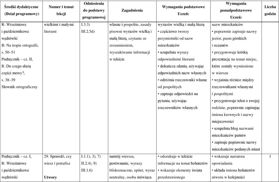 s. 50 5 uzupełnia wyrazy przygotowuje krótką w tekście odpowiednimi literami prezentację na temat miejsc, R: Do czego służą dokańcza zdania, używając które zostały wymienione części mowy?