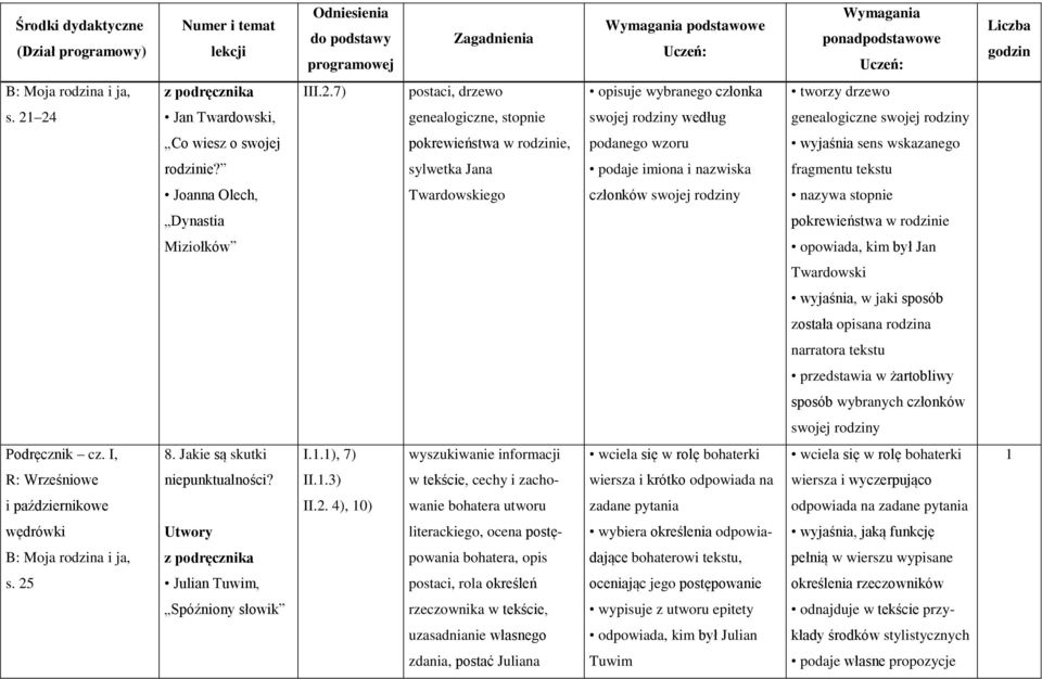 sylwetka Jana podaje imiona i nazwiska fragmentu tekstu Joanna Olech, Twardowskiego członków swojej rodziny nazywa stopnie Dynastia pokrewieństwa w rodzinie Miziołków opowiada, kim był Jan Twardowski