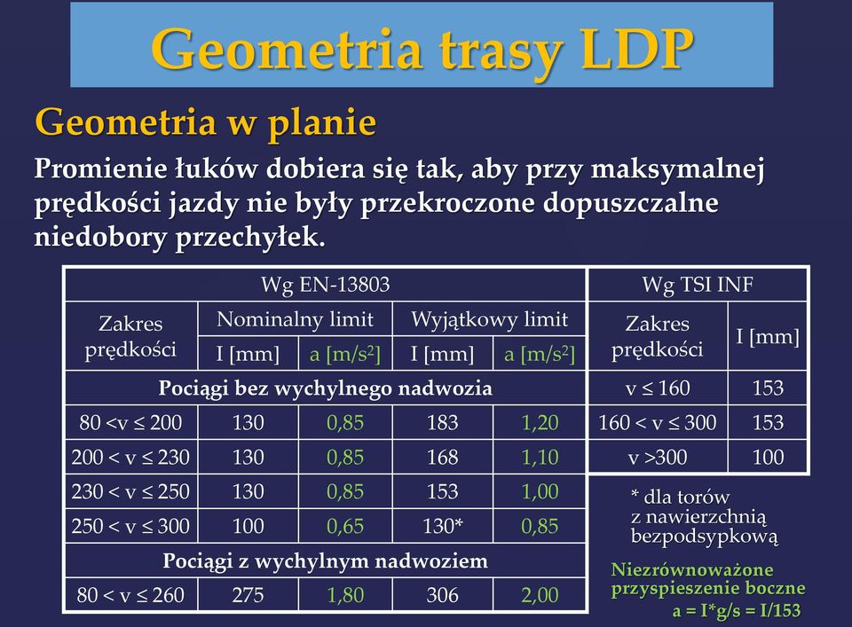 Zakres prędkości Wg EN-13803 Wg TSI INF Nominalny limit Wyjątkowy limit Zakres I [mm] a [m/s 2 ] I [mm] a [m/s 2 ] prędkości I [mm] Pociągi bez wychylnego