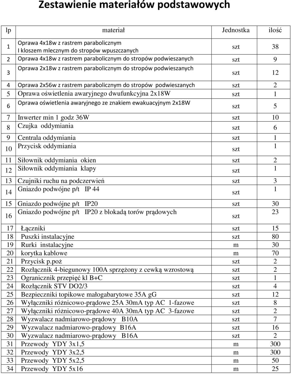 awaryjnego dwufunkcyjna 2x18W szt 1 6 Oprawa oświetlenia awaryjnego ze znakiem ewakuacyjnym 2x18W szt 5 7 Inwerter min 1 godz 36W szt 10 8 Czujka oddymiania szt 6 9 Centrala oddymiania szt 1 10