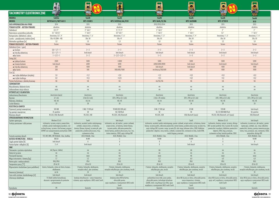 wyświetlana jednostka 0,1 lub 0,5 1 lub 5 0,1 lub 1 1 lub 5 1 lub 5 0,1 1 lub 5 Kompensator; dokładność; zakres dwuosiowy; 0,5 ; 4 dwuosiowy; 1 ; 6 dwuosiowy; 1 ; 6 dwuosiowy; 1 ; 3 dwuosiowy; 1 ; 4