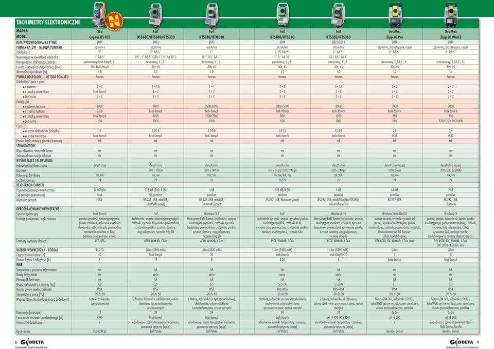 lub 5 2 lub 5 2 lub 5 Najmniejsza wyświetlana jednostka 1 lub 5 0,5, 1 lub 5 (330: 1, 5 lub 10 ) 0,1, 0,5 lub 1 1, 5 lub 10 0,1, 0,5 lub 1 1 1 Kompensator; dokładność; zakres jednoosiowy; brak