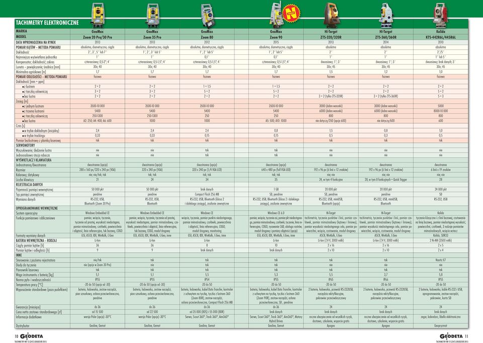 absolutna Dokładność 2, 3, 5 lub 7 1, 2, 3 lub 5 1, 2 lub 5 1, 2 lub 5 2 2 2 /5 Najmniejsza wyświetlana jednostka 1 1 0,1 0,1 1 1 1 lub 5 Kompensator; dokładność; zakres czteroosiowy; 0,5-2 ; 4