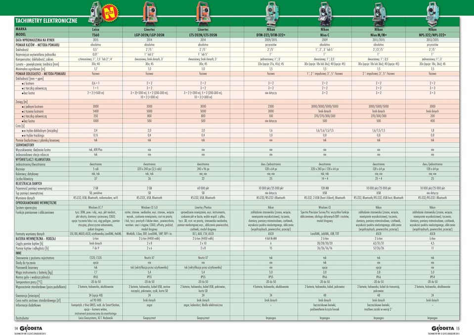 Najmniejsza wyświetlana jednostka 0,01 1 lub 5 1 lub 5 1 1 1 1 Kompensator; dokładność; zakres czteroosiowy; 1, 1,5 lub 2 ; 4 dwuosiowy, brak danych, 3 dwuosiowy; brak danych; 3 jednoosiowy; 1 ; 3