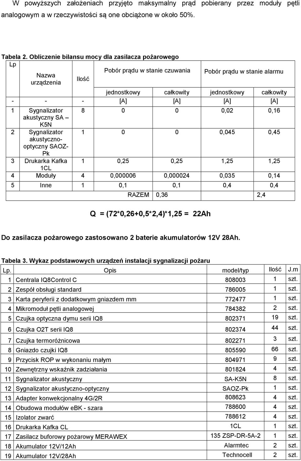 1 Sygnalizator 8 0 0 0,02 0,16 akustyczny SA K5N 2 Sygnalizator 1 0 0 0,045 0,45 akustycznooptyczny SAOZ- Pk 3 Drukarka Kafka 1 0,25 0,25 1,25 1,25 1CL 4 Moduły 4 0,000006 0,000024 0,035 0,14 5 Inne