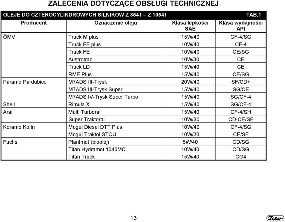 Pardubice M7ADS III-Trysk 20W/40 SF/CD+ M7ADS III-Trysk Super 15W/40 SG/CE M7ADS IV-Trysk Super Turbo 15W/40 SG/CF-4 Shell Rimula X 15W/40 SG/CF-4 Aral Multi Turboral 15W/40