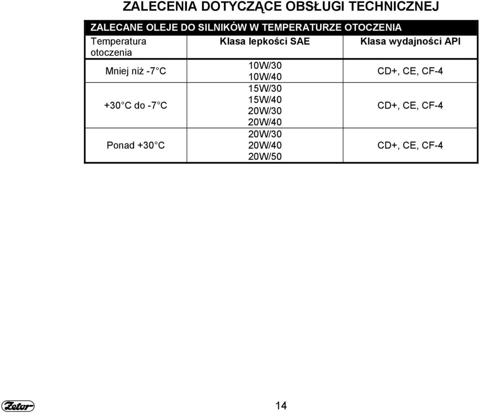 otoczenia Mniej niż -7 C 10W/30 10W/40 CD+, CE, CF-4 +30 C do -7 C 15W/30