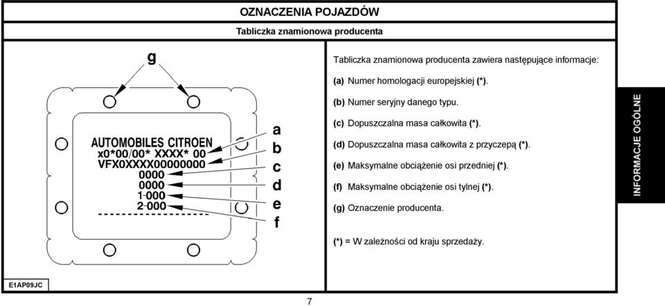 (c) Dopuszczalna masa całkowita (*). (d) Dopuszczalna masa całkowita z przyczepą (*).