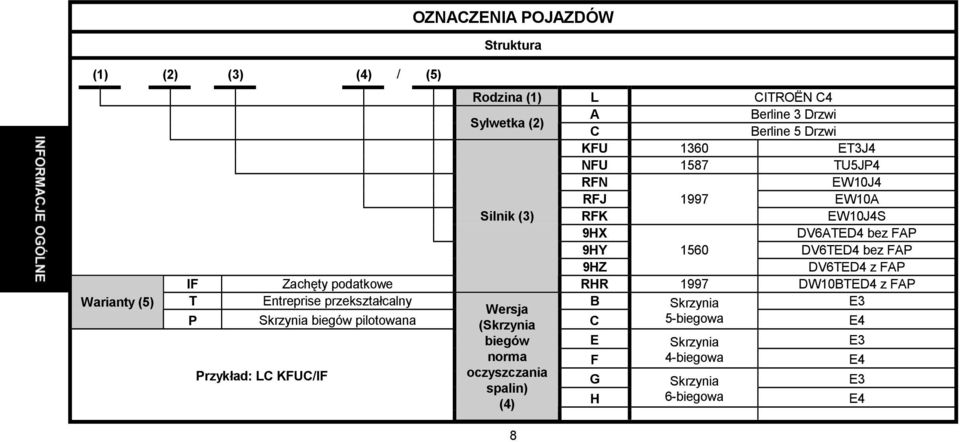 DV6TED4 z FAP IF Zachęty podatkowe RHR 1997 DW10BTED4 z FAP T Entreprise przekształcalny B E3 Wersja Skrzynia P Skrzynia biegów