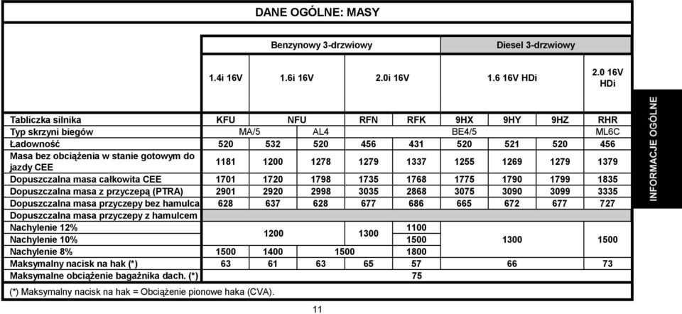 1200 1278 1279 1337 1255 1269 1279 1379 Dopuszczalna masa całkowita CEE 1701 1720 1798 1735 1768 1775 1790 1799 1835 Dopuszczalna masa z przyczepą (PTRA) 2901 2920 2998 3035 2868 3075 3090 3099 3335