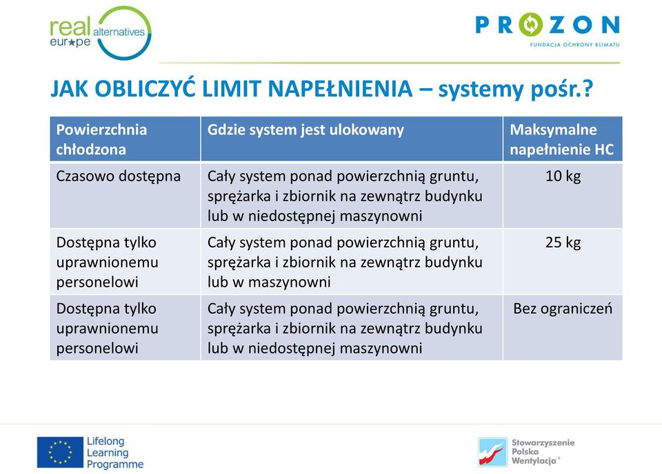 ulokowany Cały system ponad powierzchnią gruntu, sprężarka i zbiornik na zewnątrz budynku lub w niedostępnej maszynowni Cały system ponad