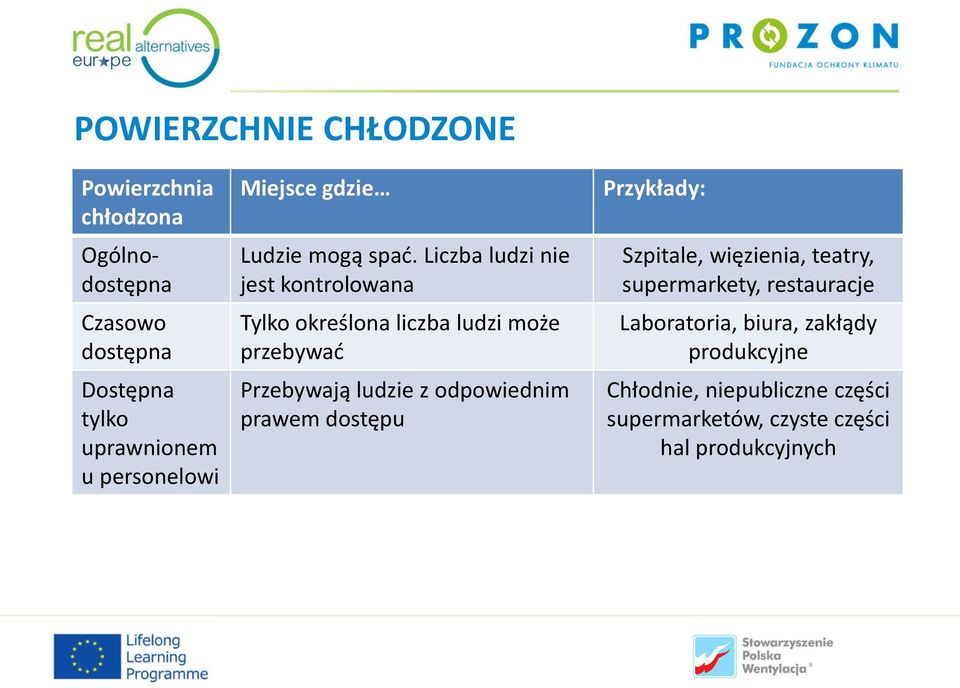 Liczba ludzi nie jest kontrolowana Tylko określona liczba ludzi może przebywać Przebywają ludzie z odpowiednim