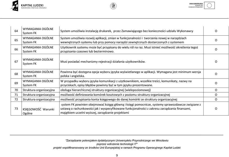 do wielu ról na raz. Musi istnieć możliwość określenia tegoż przypisania czasowo lub bezterminowo. 67 WYMAGANIA GÓLNE System FK Musi posiadać mechanizmy rejestracji działania użytkowników.