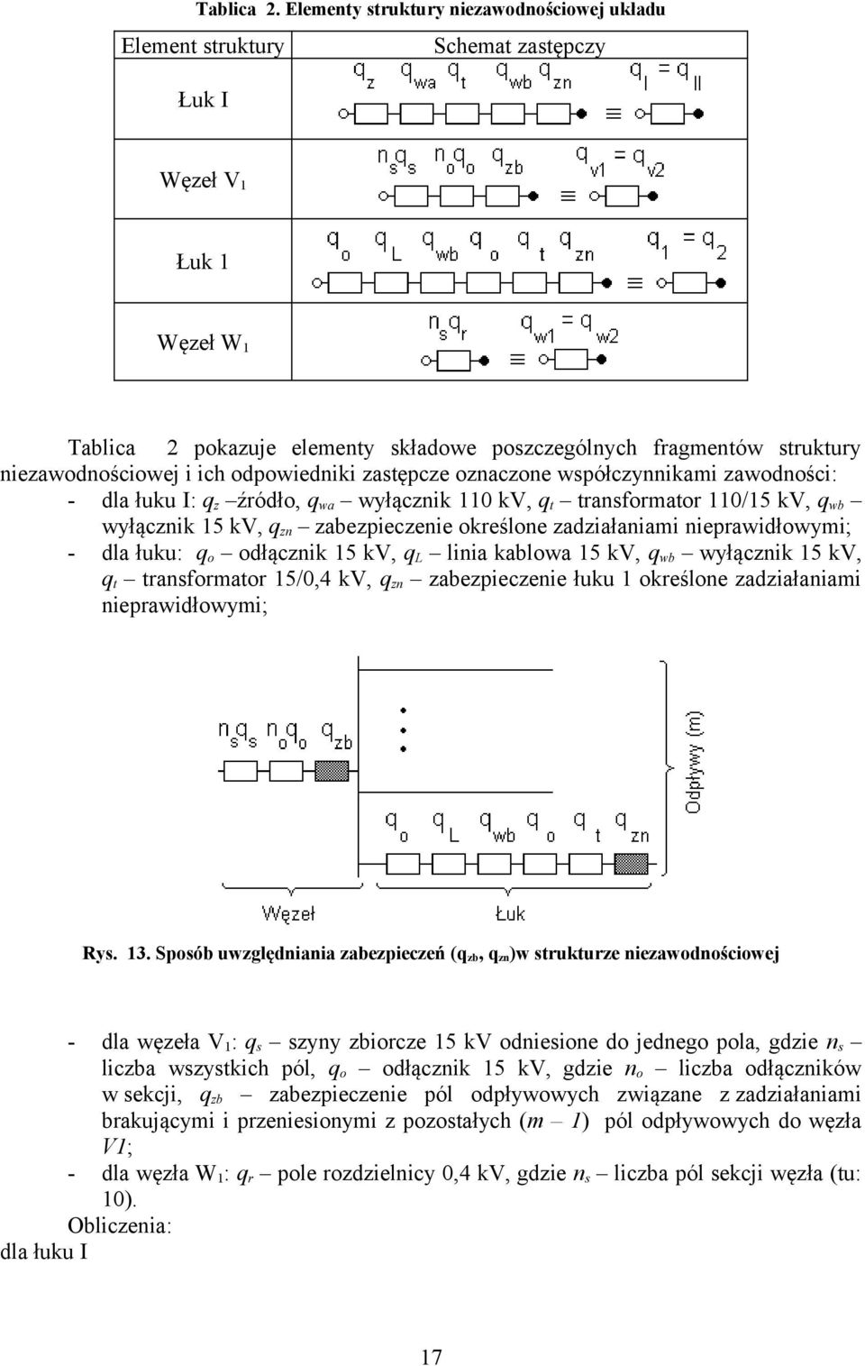 ich odpowiedniki zastępcze oznaczone współczynnikami zawodności: - dla łuku I: q z źródło, q wa wyłącznik 0 kv, q t transformator 0/5 kv, q wb wyłącznik 5 kv, q zn zabezpieczenie określone