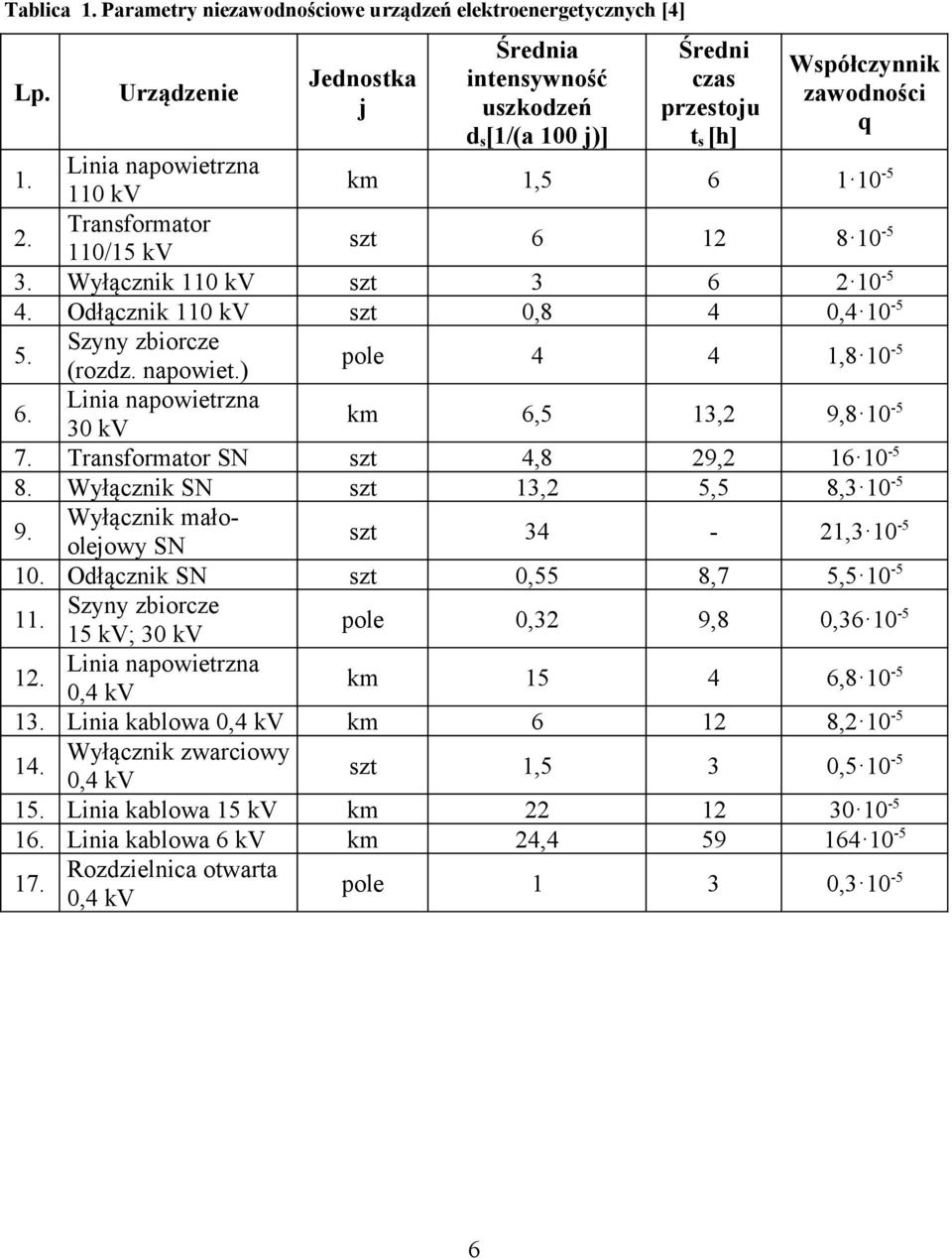 Wyłącznik 0 kv szt 3 6 0-5 4. Odłącznik 0 kv szt 0,8 4 0,4 0-5 5. Szyny zbiorcze (rozdz. napowiet.) pole 4 4,8 0-5 6. Linia napowietrzna 30 kv km 6,5 3, 9,8 0-5 7. Transformator SN szt 4,8 9, 6 0-5 8.