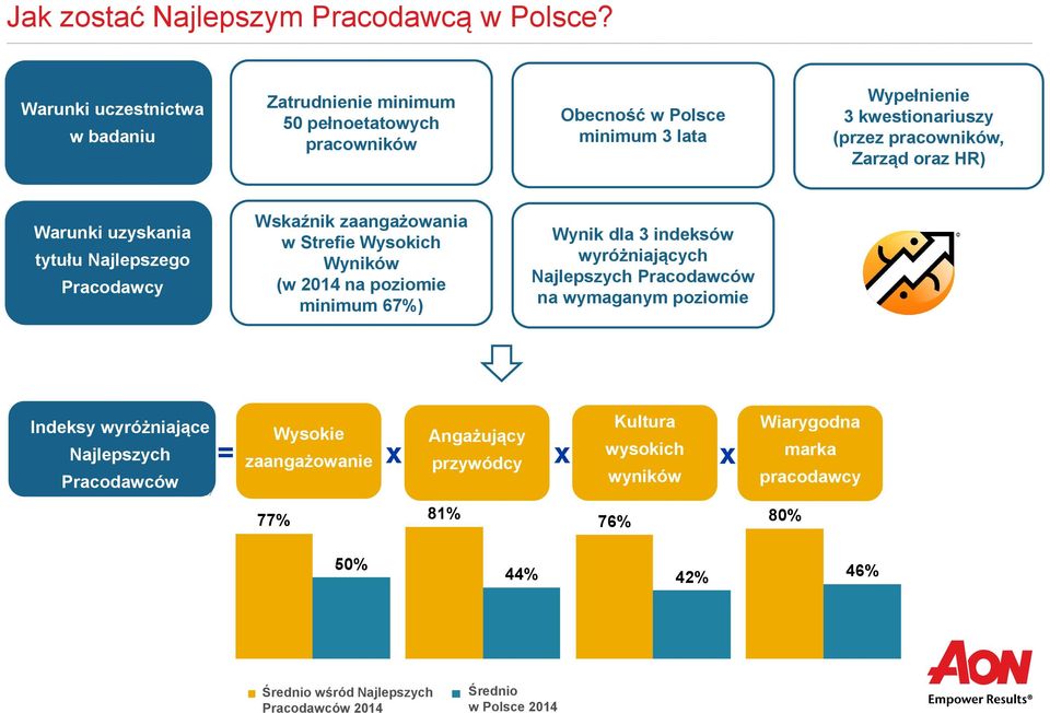 HR) Warunki uzyskania tytułu Najlepszego Pracodawcy Wskaźnik zaangażowania w Strefie Wysokich Wyników (w 2014 na poziomie minimum 67%) Wynik dla 3 indeksów wyróżniających