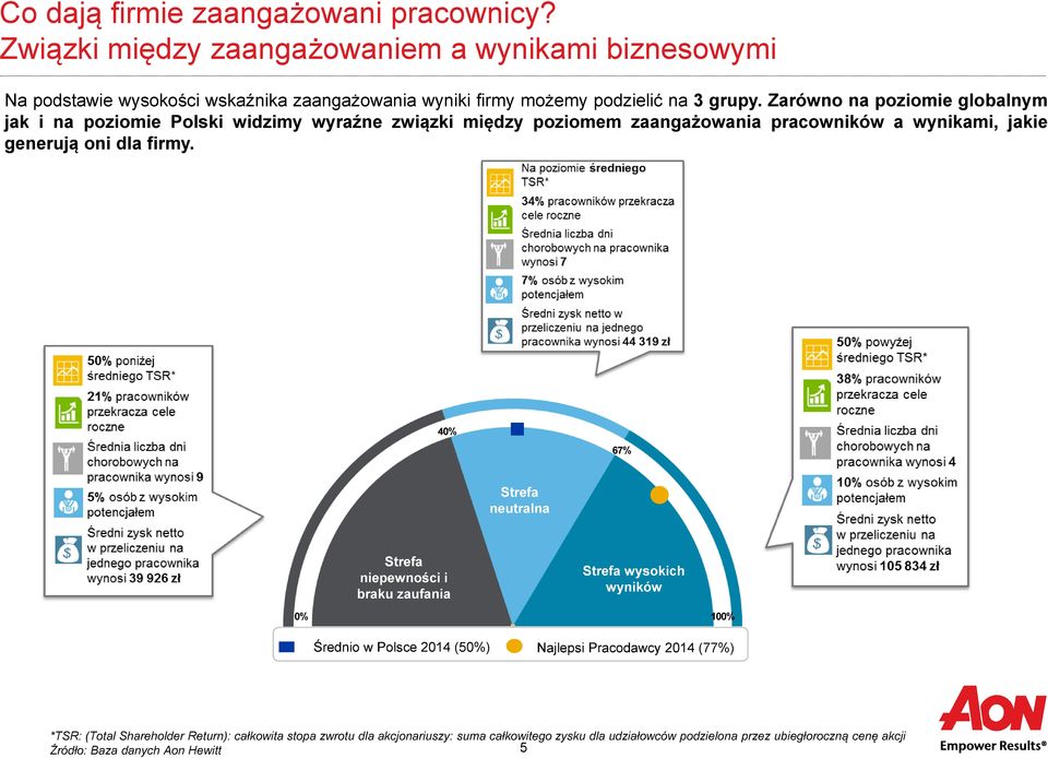 Zarówno na poziomie globalnym jak i na poziomie Polski widzimy wyraźne związki między poziomem zaangażowania pracowników a wynikami, jakie generują oni dla firmy.