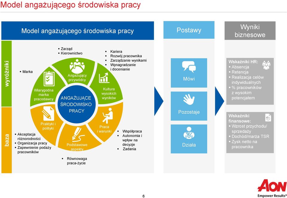 Zarządzanie wynikami Wynagradzanie i docenianie Kultura wysokich wyników Praca i warunki Współpraca Autonomia i wpływ na decyzje Zadania Mówi Pozostaje Działa Wskaźniki HR: Absencja